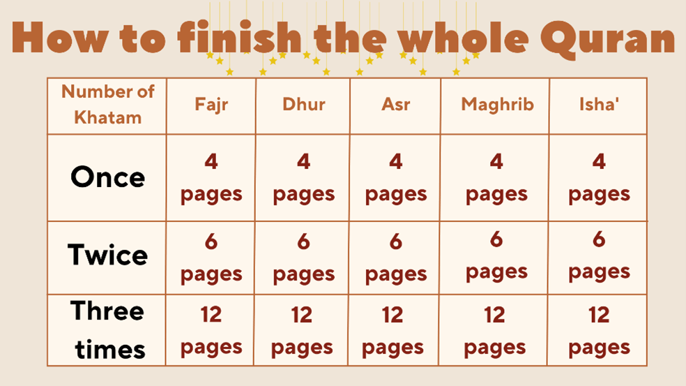 How to finish the whole Quran
