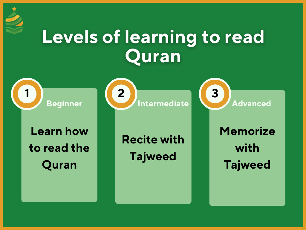 Learn to read Quran
