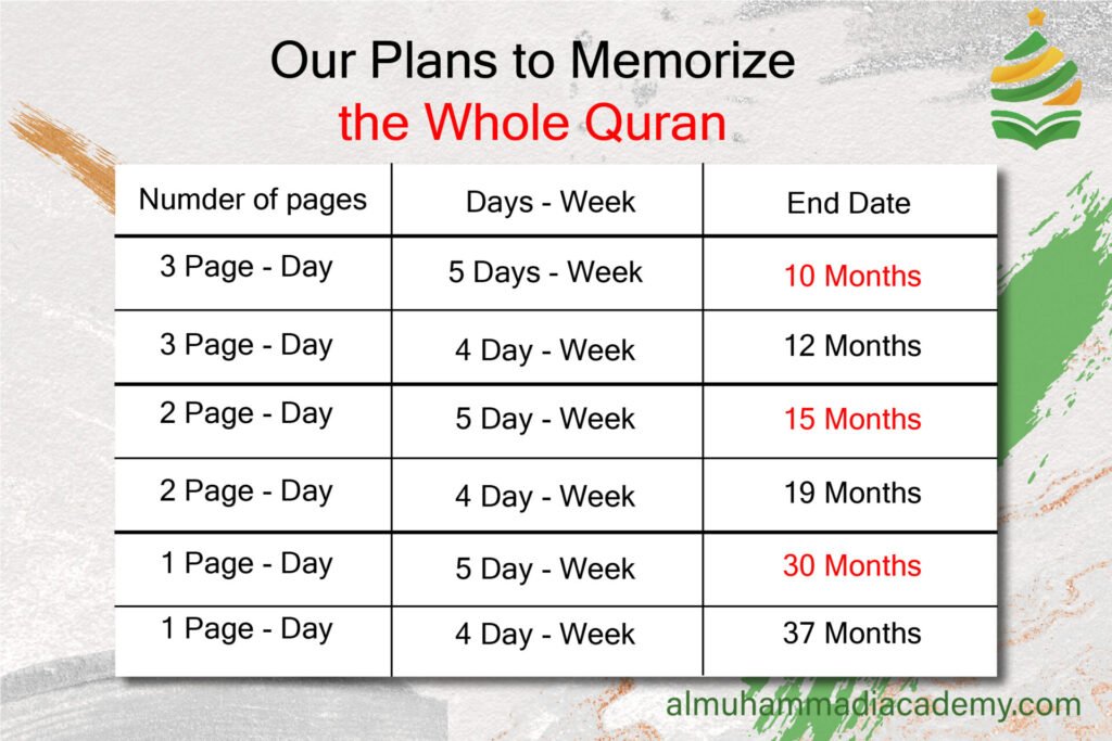 Memorize the whole Quran
