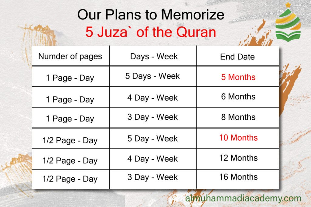 Memorization of 5 juza
