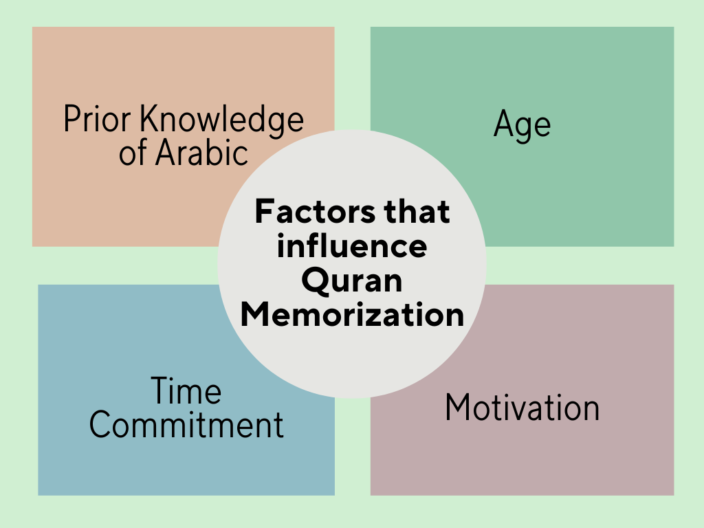 How long does it take to memorize the Quran