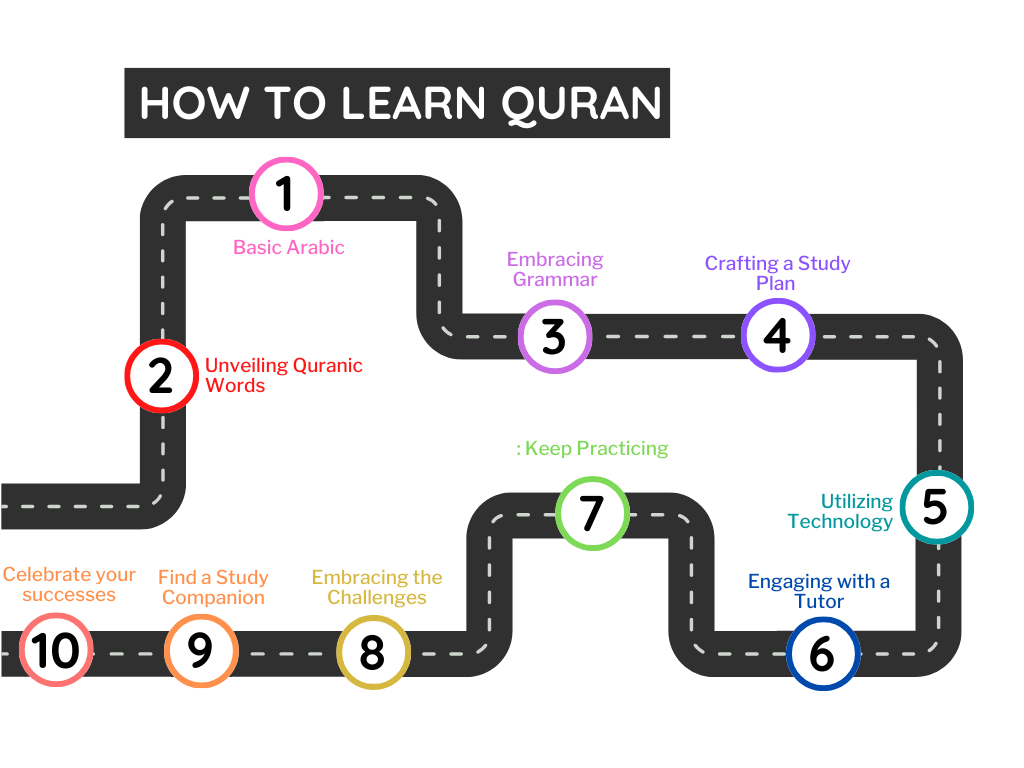How to Learn Holy Quran